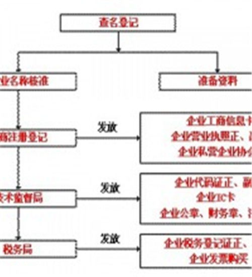 燕郊稅務(wù)代理電話